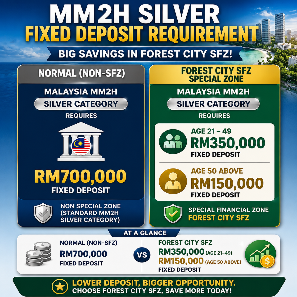 Why Choose Forest City Special Financial Zone (SFZ) for MM2H?